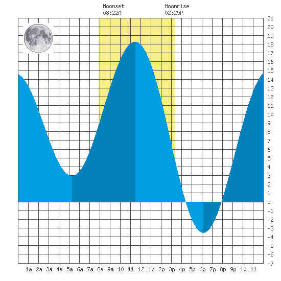 Nehenta Bay tide chart for Thursday, December 4, 2025
