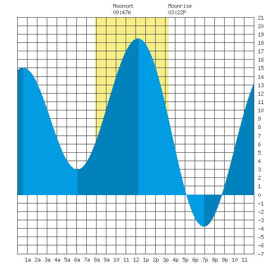 Nehenta Bay tide chart for Friday, December 5, 2025