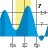 Nehenta Bay tide chart for Sunday, December 7, 2025