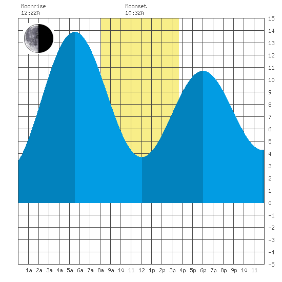 Nehenta Bay tide chart for Saturday, January 10, 2026