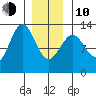 Nehenta Bay tide chart for Saturday, January 10, 2026