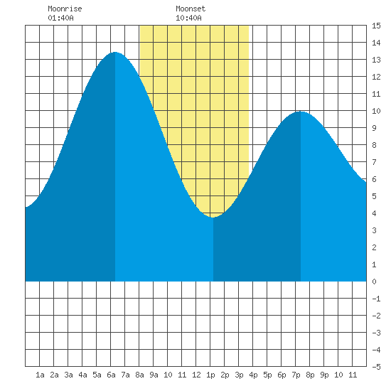 Nehenta Bay tide chart for Sunday, January 11, 2026
