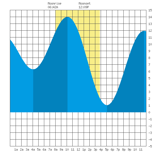 Nehenta Bay tide chart for Thursday, January 15, 2026