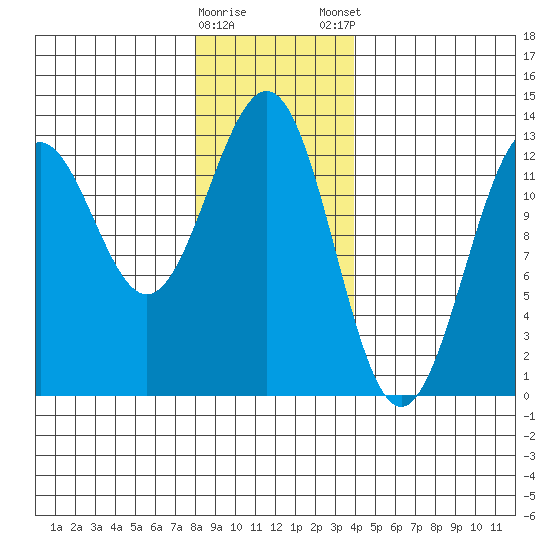 Nehenta Bay tide chart for Saturday, January 17, 2026