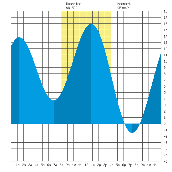 Nehenta Bay tide chart for Monday, January 19, 2026