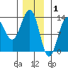 Nehenta Bay tide chart for Thursday, January 1, 2026