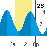 Nehenta Bay tide chart for Friday, January 23, 2026