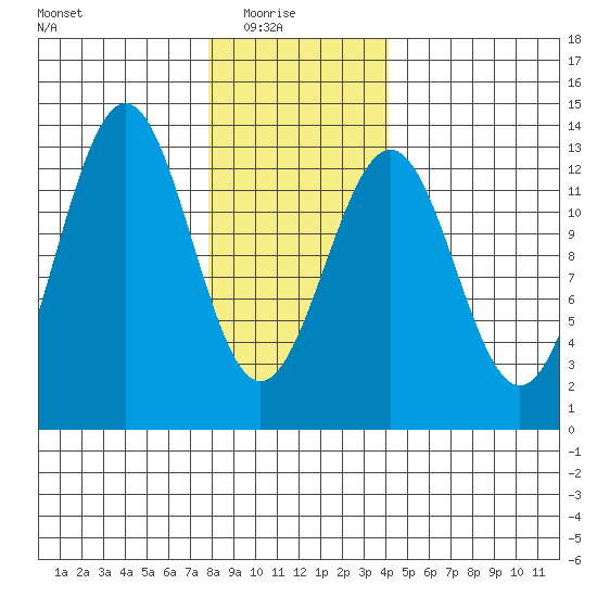 Nehenta Bay tide chart for Saturday, January 24, 2026
