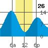 Nehenta Bay tide chart for Monday, January 26, 2026