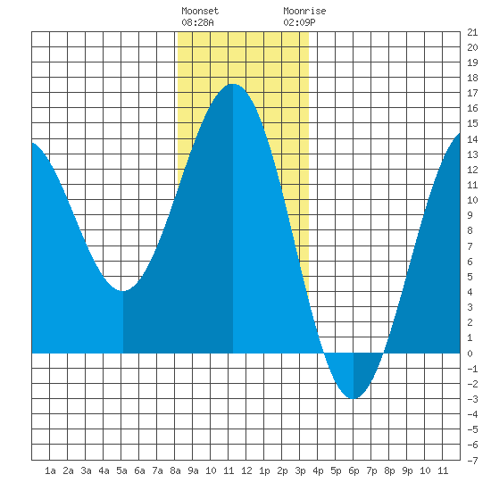 Nehenta Bay tide chart for Friday, January 2, 2026