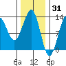 Nehenta Bay tide chart for Saturday, January 31, 2026
