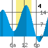 Nehenta Bay tide chart for Sunday, January 4, 2026