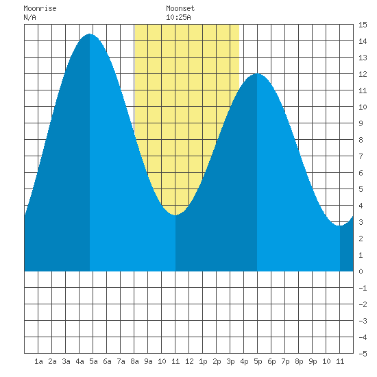 Nehenta Bay tide chart for Friday, January 9, 2026