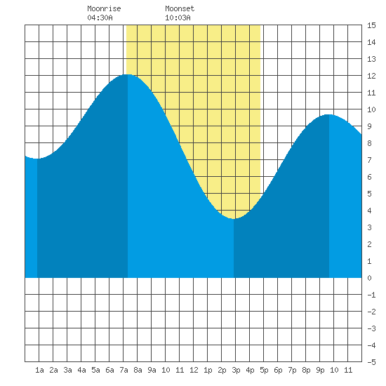 Nehenta Bay tide chart for Wednesday, February 11, 2026