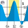 Nehenta Bay tide chart for Sunday, February 1, 2026