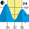 Nehenta Bay tide chart for Tuesday, February 24, 2026