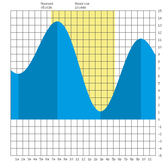 Nehenta Bay tide chart for Thursday, February 26, 2026