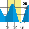 Nehenta Bay tide chart for Saturday, February 28, 2026