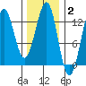 Nehenta Bay tide chart for Monday, February 2, 2026