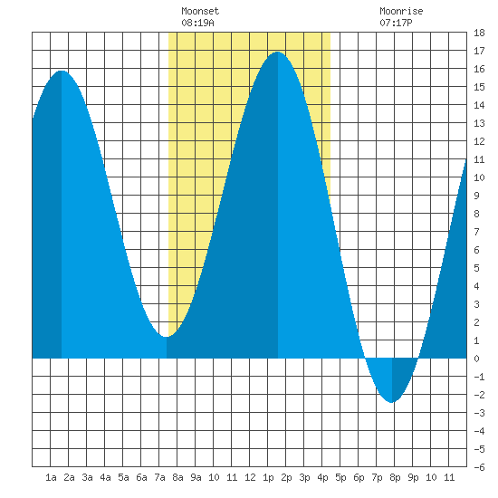 Nehenta Bay tide chart for Tuesday, February 3, 2026
