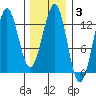 Nehenta Bay tide chart for Tuesday, February 3, 2026
