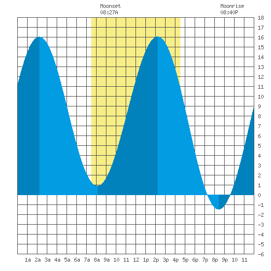 Nehenta Bay tide chart for Wednesday, February 4, 2026