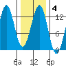 Nehenta Bay tide chart for Wednesday, February 4, 2026