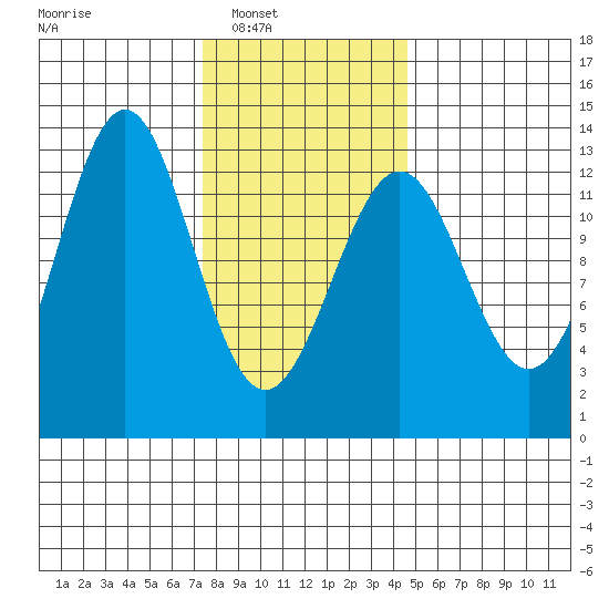 Nehenta Bay tide chart for Saturday, February 7, 2026