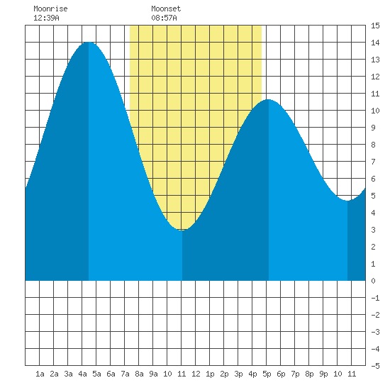 Nehenta Bay tide chart for Sunday, February 8, 2026