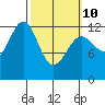 Nehenta Bay tide chart for Tuesday, March 10, 2026