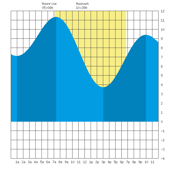 Nehenta Bay tide chart for Thursday, March 12, 2026
