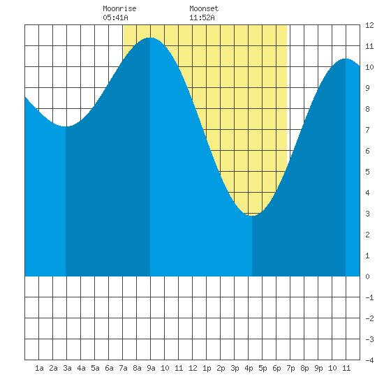 Nehenta Bay tide chart for Friday, March 13, 2026