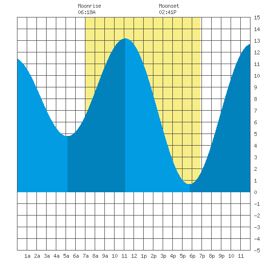 Nehenta Bay tide chart for Sunday, March 15, 2026