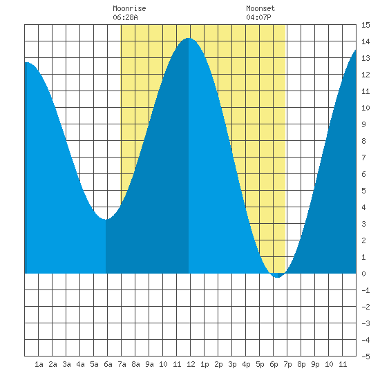 Nehenta Bay tide chart for Monday, March 16, 2026