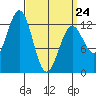 Nehenta Bay tide chart for Tuesday, March 24, 2026