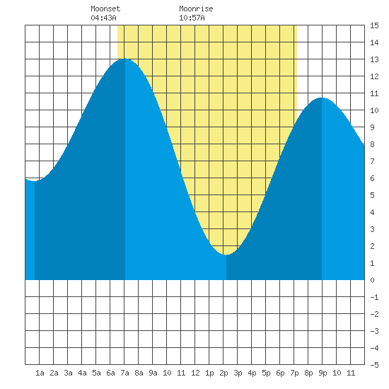Nehenta Bay tide chart for Thursday, March 26, 2026