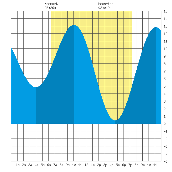 Nehenta Bay tide chart for Saturday, March 28, 2026