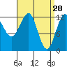 Nehenta Bay tide chart for Saturday, March 28, 2026