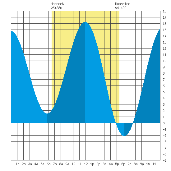 Nehenta Bay tide chart for Monday, March 2, 2026