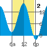 Nehenta Bay tide chart for Monday, March 2, 2026