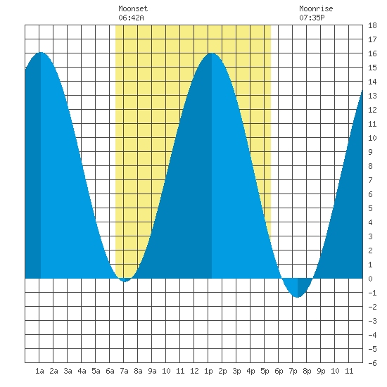 Nehenta Bay tide chart for Wednesday, March 4, 2026