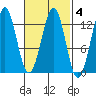 Nehenta Bay tide chart for Wednesday, March 4, 2026