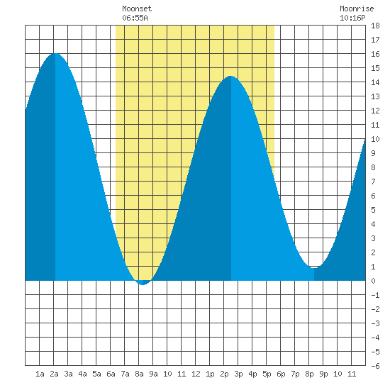 Nehenta Bay tide chart for Friday, March 6, 2026