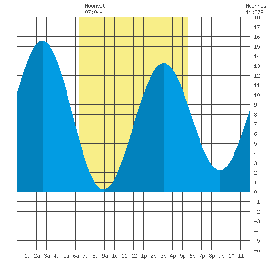 Nehenta Bay tide chart for Saturday, March 7, 2026