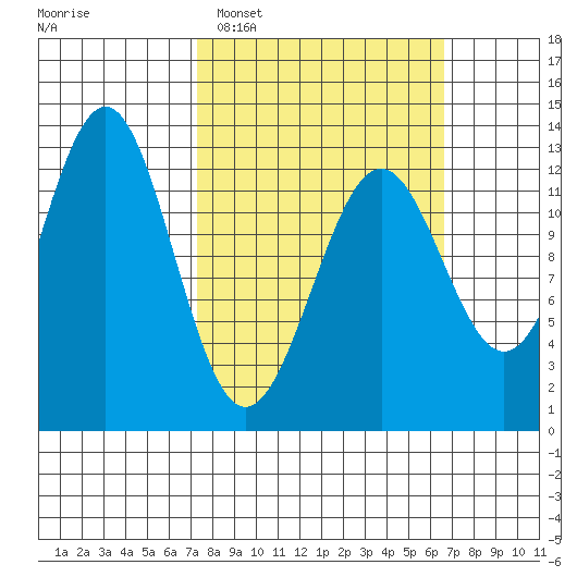 Nehenta Bay tide chart for Sunday, March 8, 2026