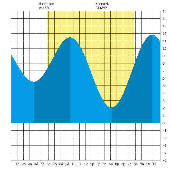 Nehenta Bay tide chart for Sunday, April 12, 2026