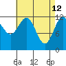 Nehenta Bay tide chart for Sunday, April 12, 2026