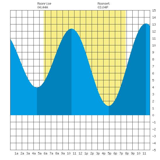 Nehenta Bay tide chart for Monday, April 13, 2026