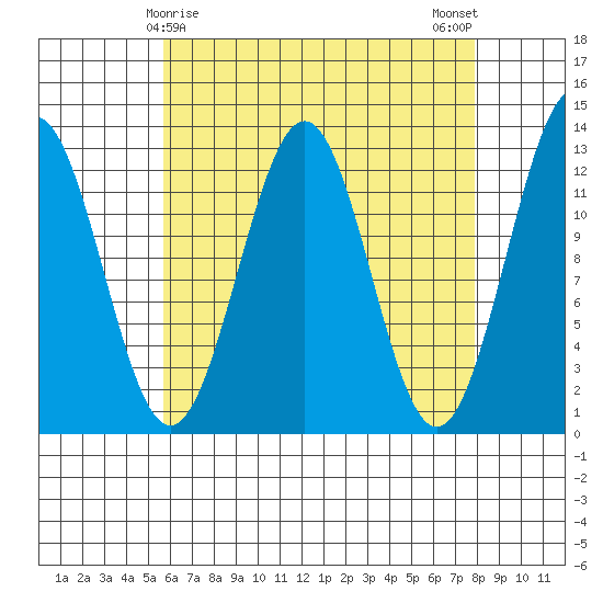 Nehenta Bay tide chart for Wednesday, April 15, 2026