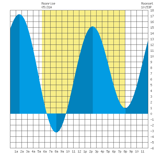 Nehenta Bay tide chart for Saturday, April 18, 2026